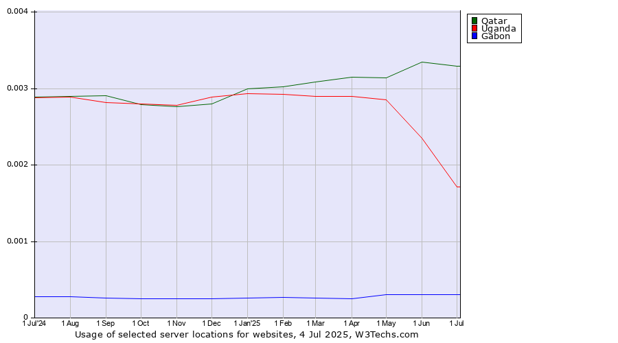 Historical trends in the usage of Qatar vs. Uganda vs. Gabon