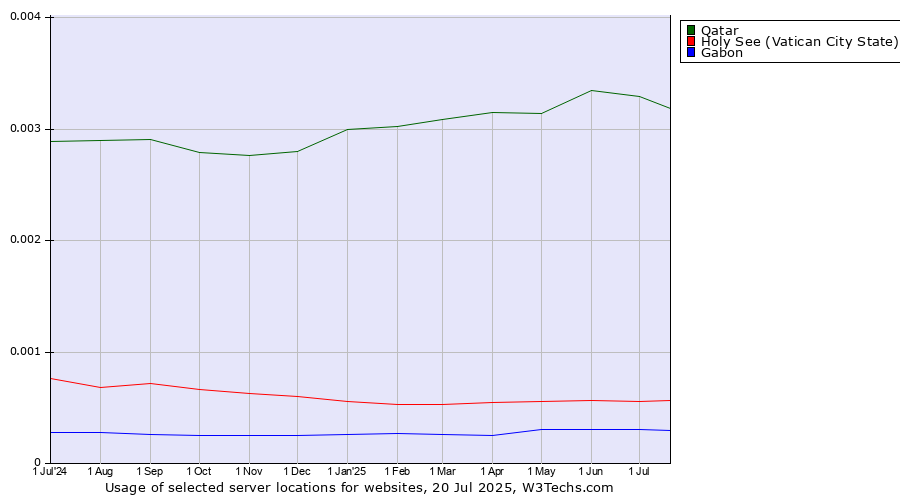 Historical trends in the usage of Qatar vs. Holy See (Vatican City State) vs. Gabon