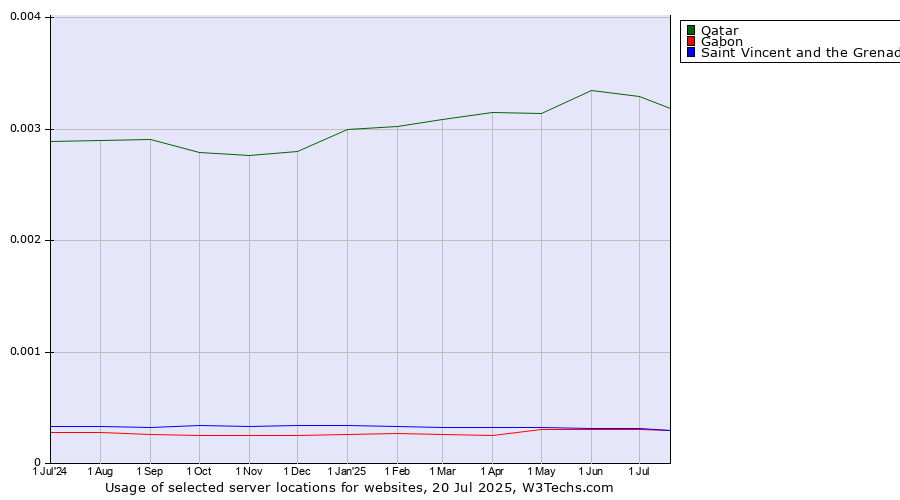 Historical trends in the usage of Qatar vs. Saint Vincent and the Grenadines vs. Gabon