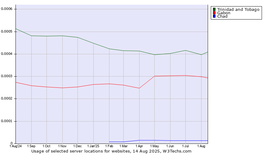 Historical trends in the usage of Trinidad and Tobago vs. Gabon vs. Chad