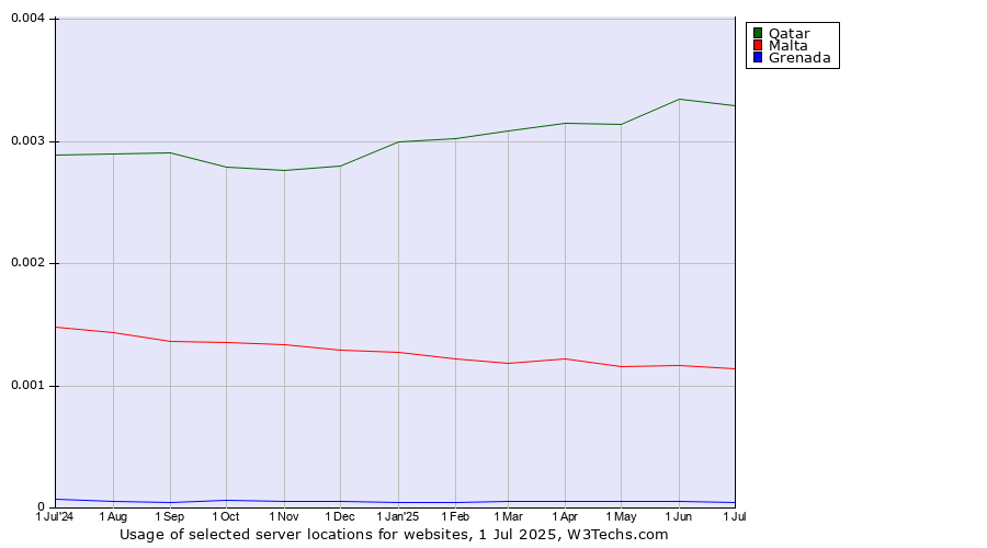 Historical trends in the usage of Qatar vs. Malta vs. Grenada