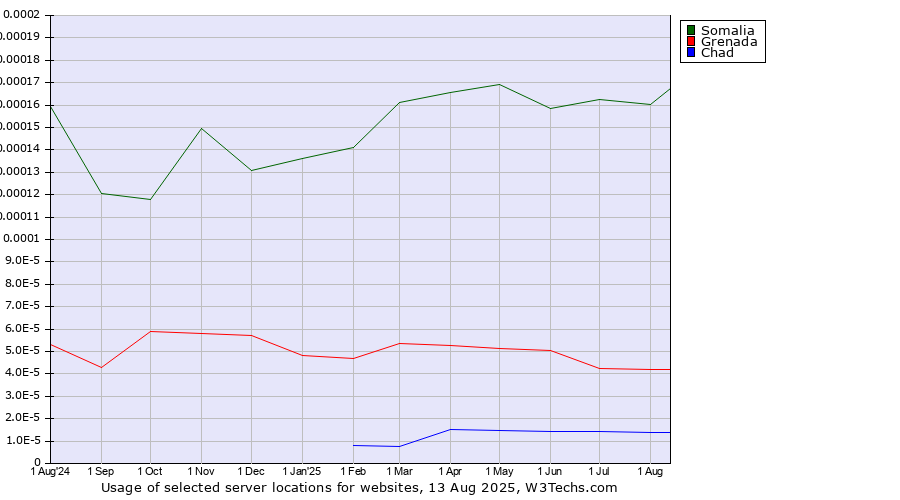 Historical trends in the usage of Somalia vs. Grenada vs. Chad