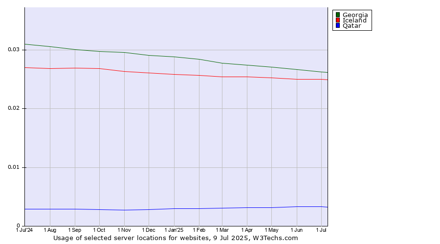 Historical trends in the usage of Georgia vs. Iceland vs. Qatar
