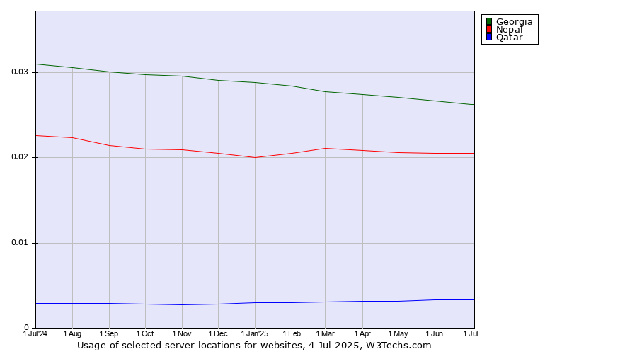 Historical trends in the usage of Georgia vs. Nepal vs. Qatar