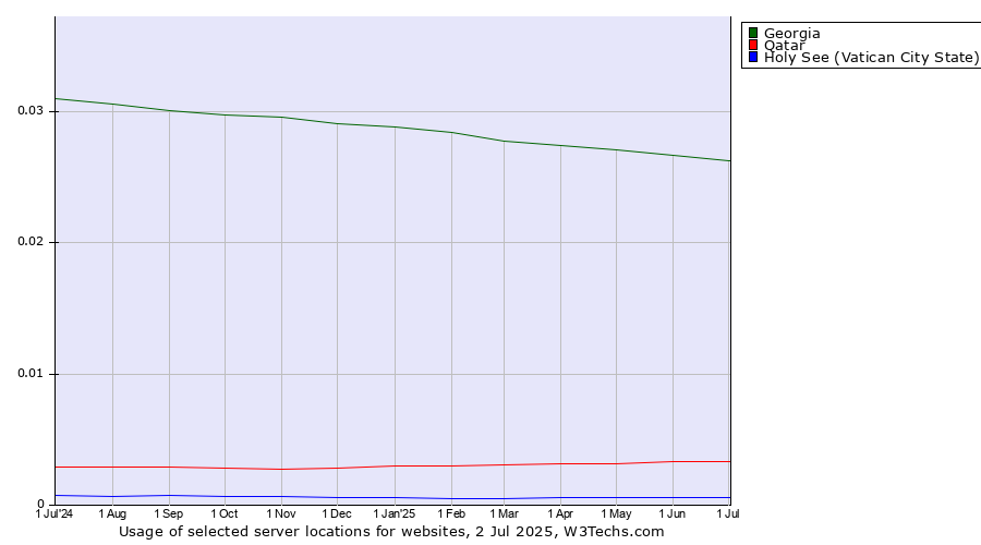 Historical trends in the usage of Georgia vs. Qatar vs. Holy See (Vatican City State)