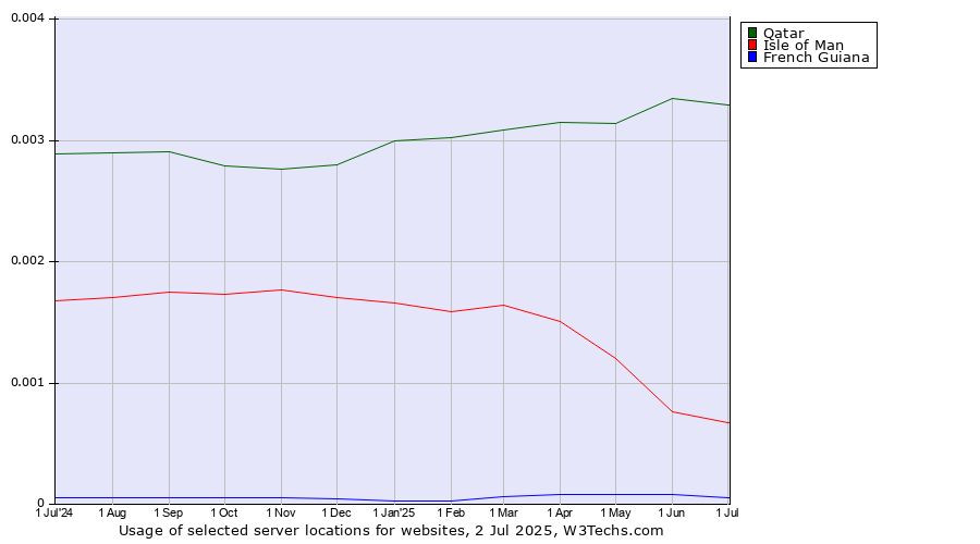 Historical trends in the usage of Qatar vs. Isle of Man vs. French Guiana