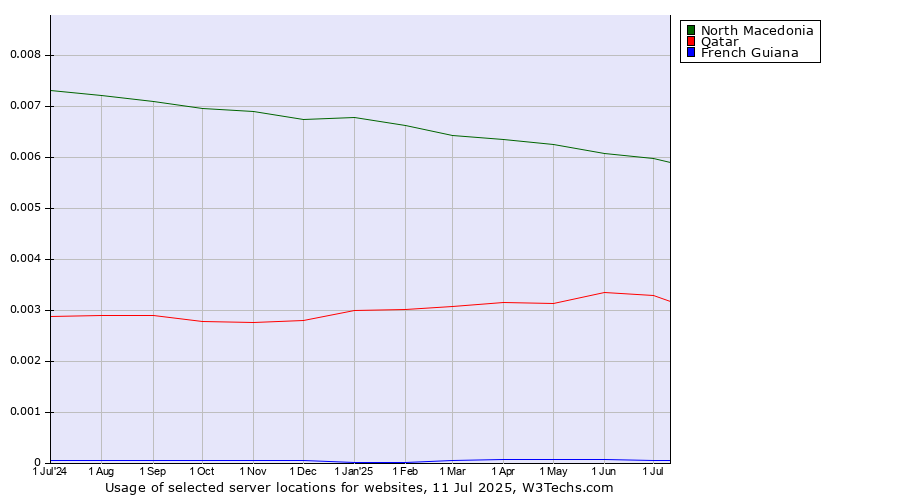 Historical trends in the usage of North Macedonia vs. Qatar vs. French Guiana