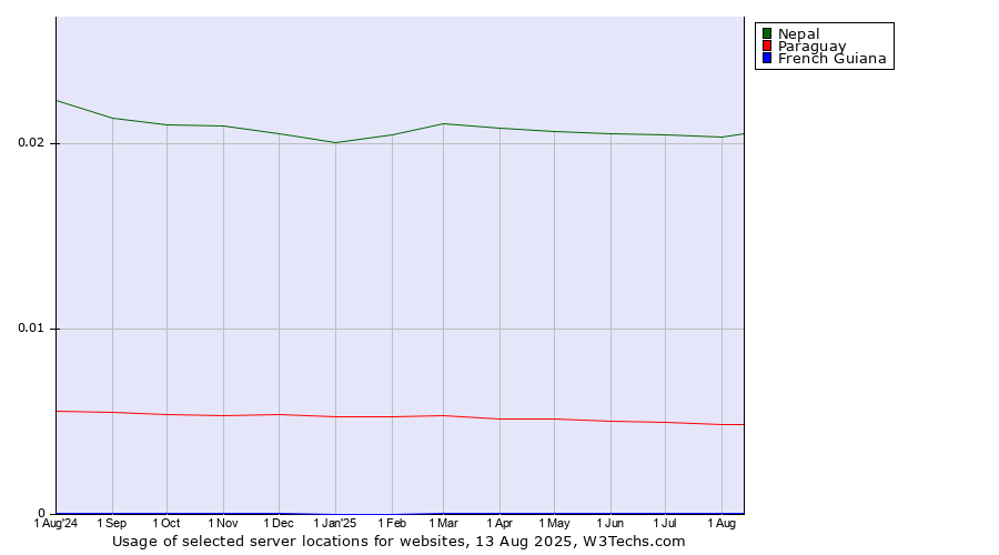 Historical trends in the usage of Nepal vs. Paraguay vs. French Guiana