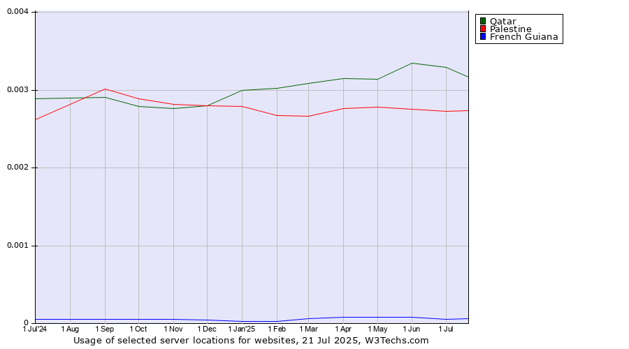 Historical trends in the usage of Qatar vs. Palestine vs. French Guiana