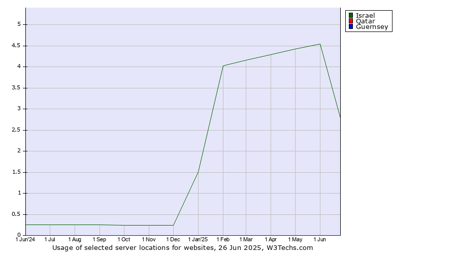 Historical trends in the usage of Israel vs. Qatar vs. Guernsey