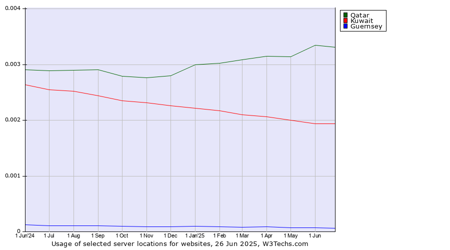 Historical trends in the usage of Qatar vs. Kuwait vs. Guernsey