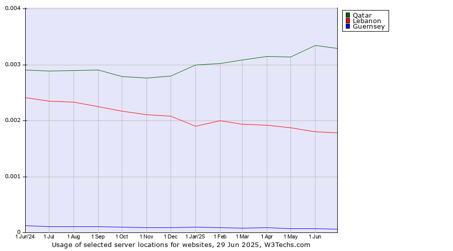 Historical trends in the usage of Qatar vs. Lebanon vs. Guernsey
