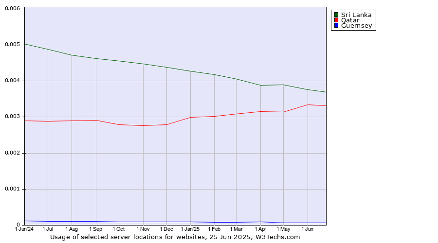 Historical trends in the usage of Sri Lanka vs. Qatar vs. Guernsey
