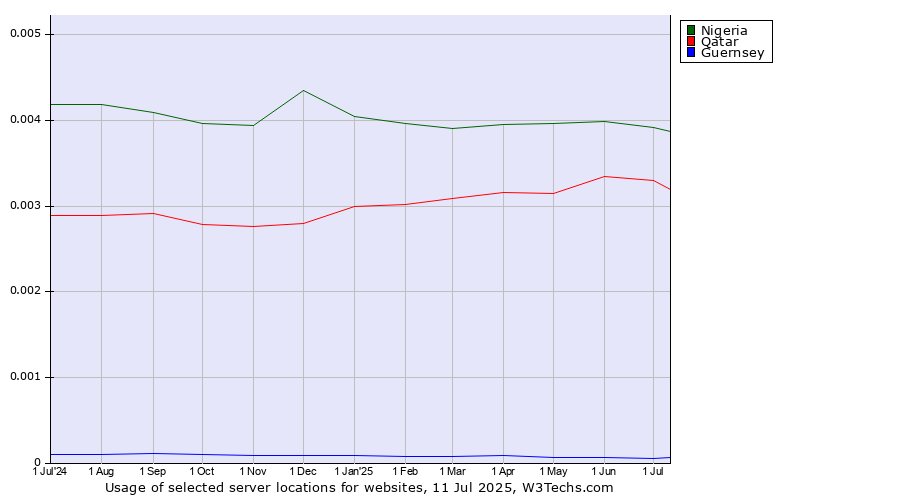 Historical trends in the usage of Nigeria vs. Qatar vs. Guernsey