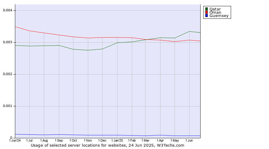 Historical trends in the usage of Qatar vs. Oman vs. Guernsey