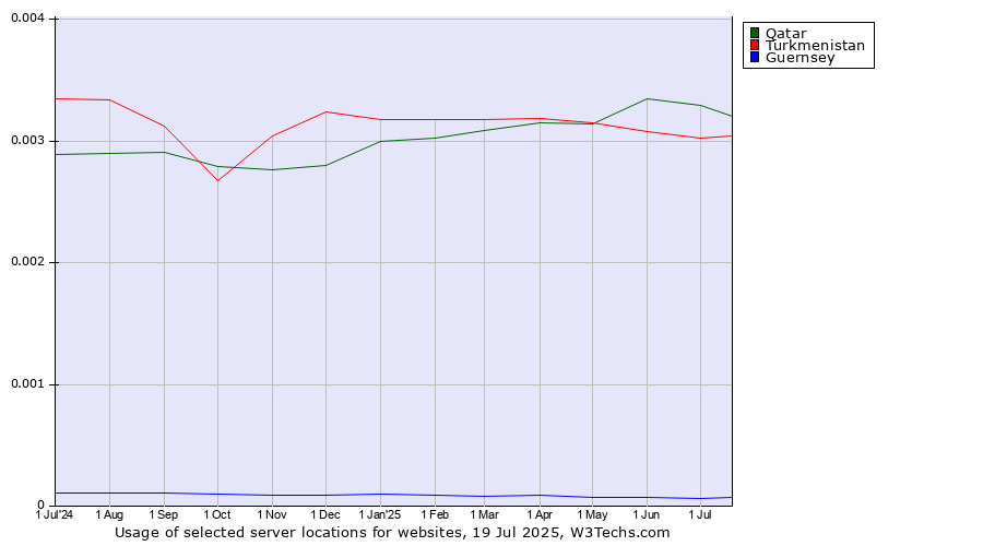 Historical trends in the usage of Qatar vs. Turkmenistan vs. Guernsey