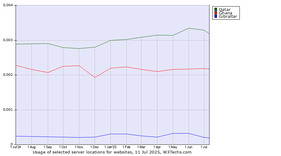 Historical trends in the usage of Qatar vs. Ghana vs. Gibraltar