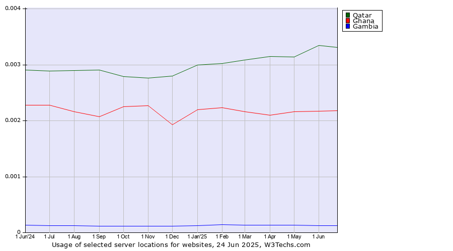 Historical trends in the usage of Qatar vs. Ghana vs. Gambia
