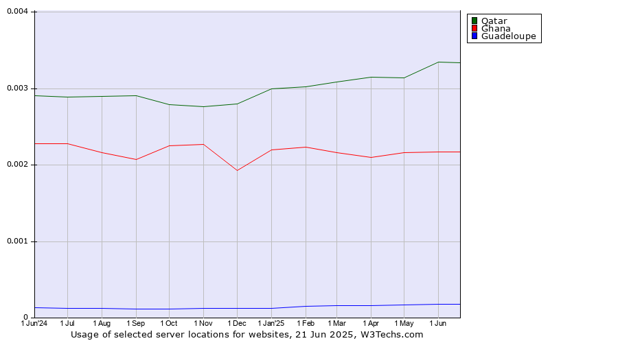Historical trends in the usage of Qatar vs. Ghana vs. Guadeloupe