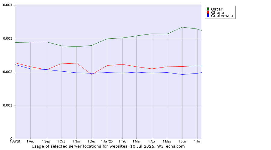 Historical trends in the usage of Qatar vs. Ghana vs. Guatemala