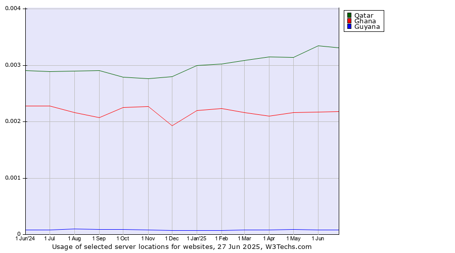 Historical trends in the usage of Qatar vs. Ghana vs. Guyana