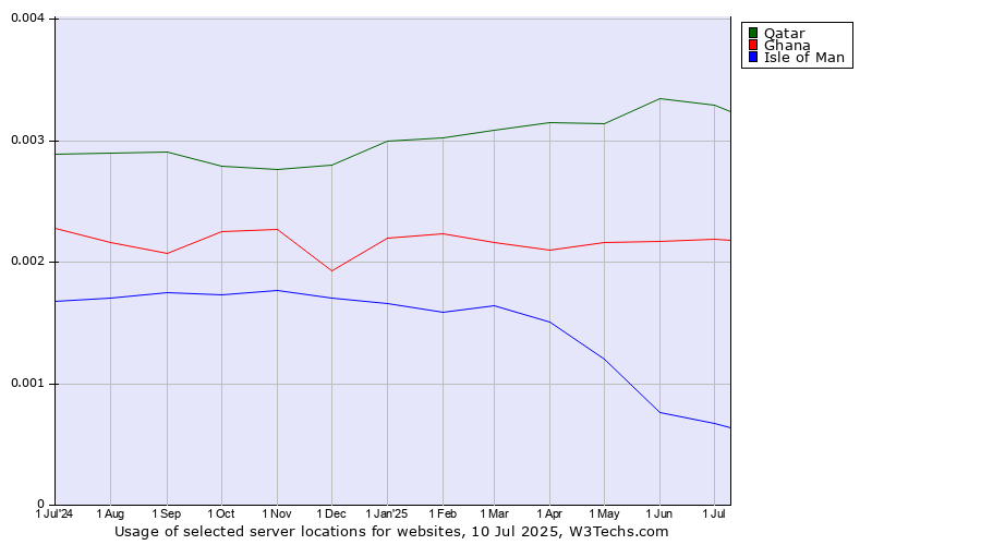 Historical trends in the usage of Qatar vs. Ghana vs. Isle of Man