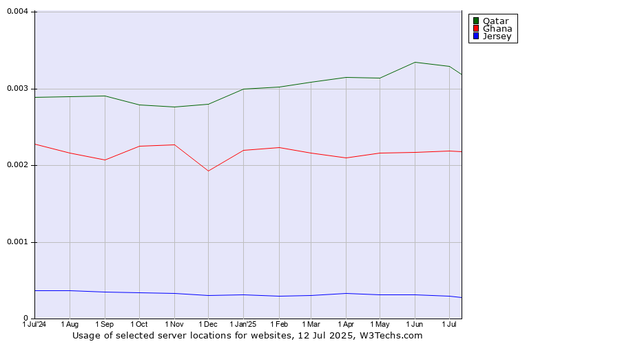 Historical trends in the usage of Qatar vs. Ghana vs. Jersey