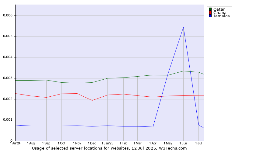 Historical trends in the usage of Qatar vs. Ghana vs. Jamaica