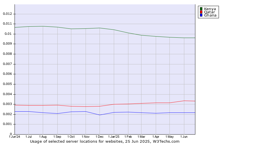 Historical trends in the usage of Kenya vs. Qatar vs. Ghana