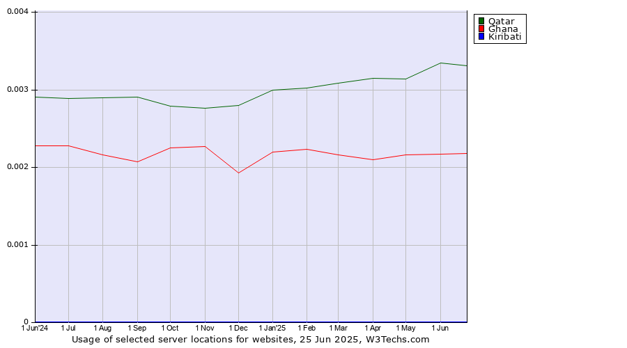 Historical trends in the usage of Qatar vs. Ghana vs. Kiribati