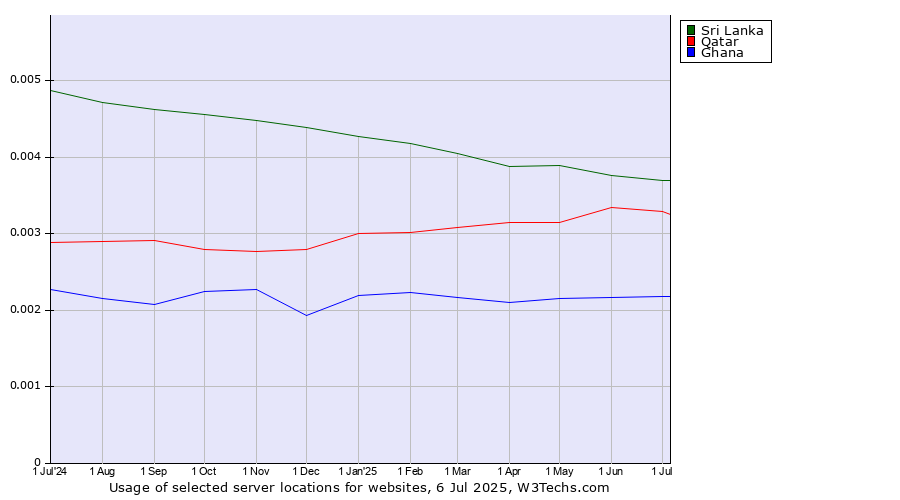 Historical trends in the usage of Sri Lanka vs. Qatar vs. Ghana