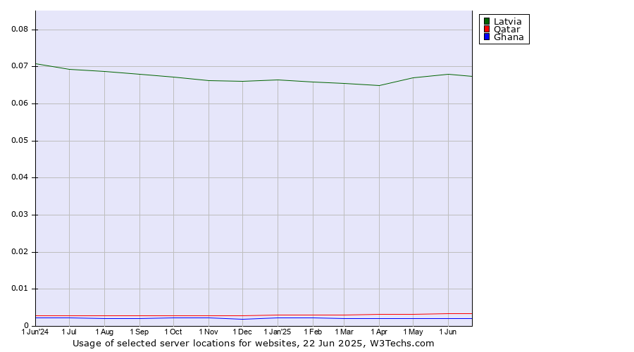 Historical trends in the usage of Latvia vs. Qatar vs. Ghana