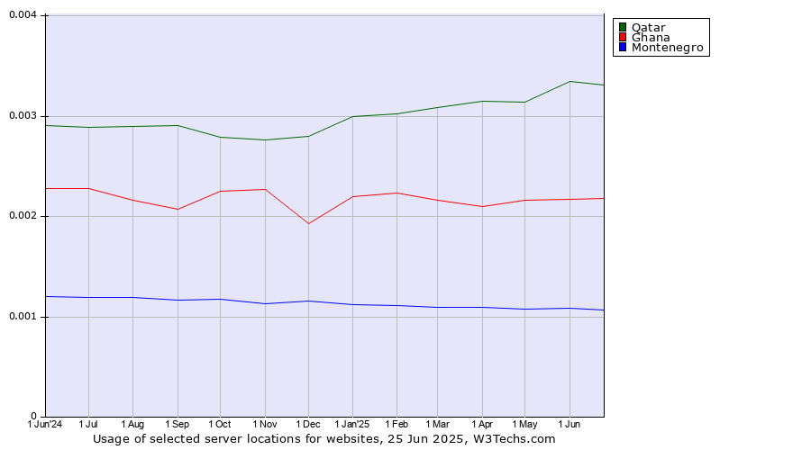 Historical trends in the usage of Qatar vs. Ghana vs. Montenegro
