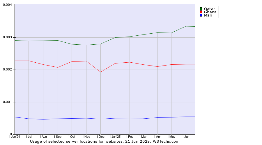 Historical trends in the usage of Qatar vs. Ghana vs. Mali