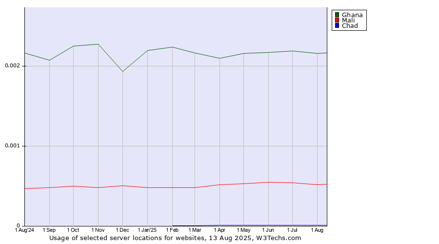 Historical trends in the usage of Ghana vs. Mali vs. Chad