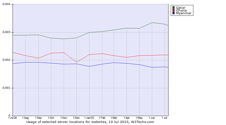 Historical trends in the usage of Qatar vs. Ghana vs. Myanmar