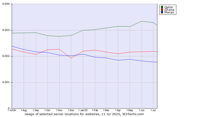 Historical trends in the usage of Qatar vs. Ghana vs. Macao