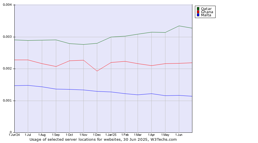Historical trends in the usage of Qatar vs. Ghana vs. Malta