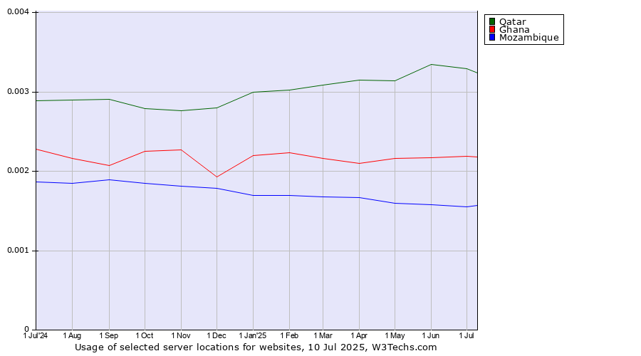 Historical trends in the usage of Qatar vs. Ghana vs. Mozambique