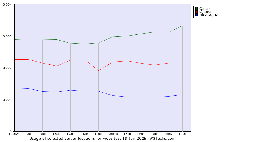 Historical trends in the usage of Qatar vs. Ghana vs. Nicaragua