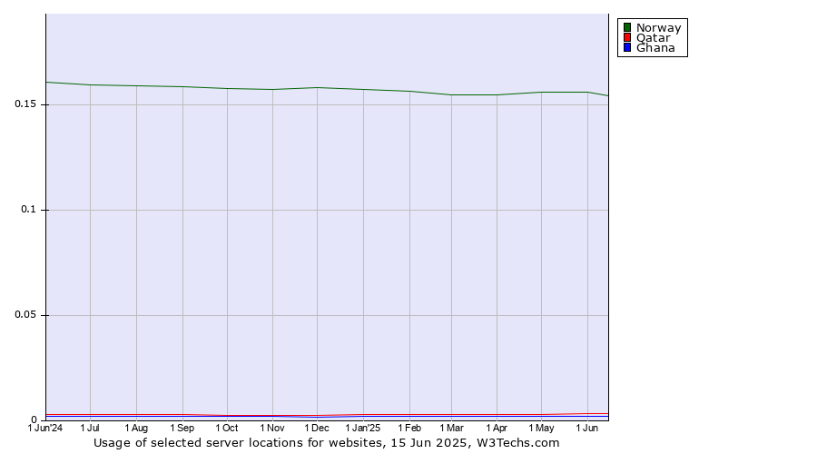 Historical trends in the usage of Norway vs. Qatar vs. Ghana