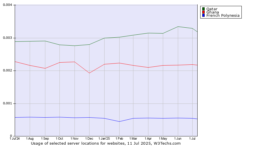 Historical trends in the usage of Qatar vs. Ghana vs. French Polynesia