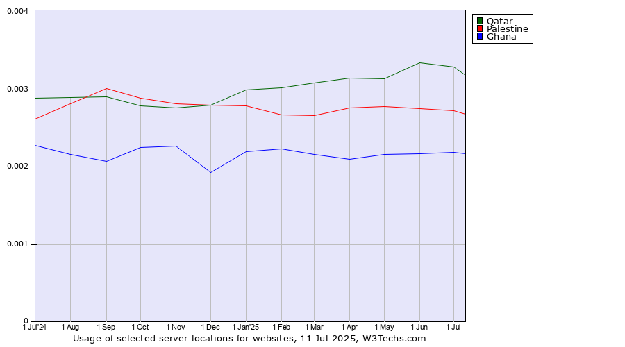 Historical trends in the usage of Qatar vs. Palestine vs. Ghana