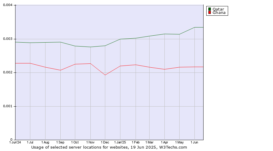 Historical trends in the usage of Qatar vs. Ghana