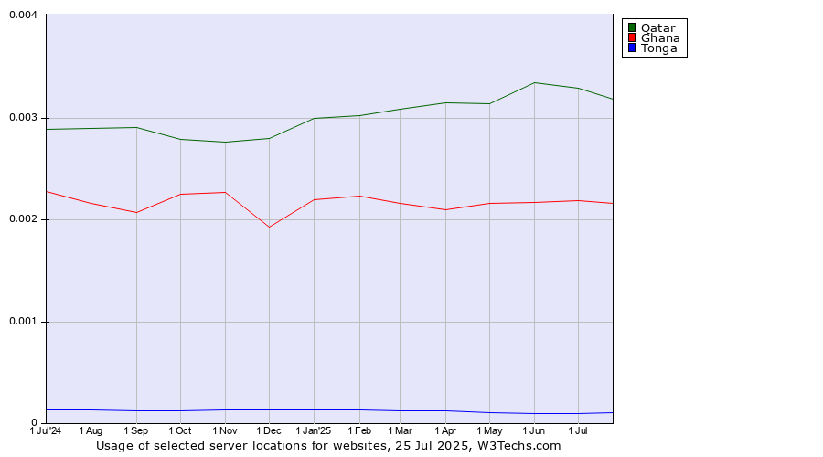 Historical trends in the usage of Qatar vs. Ghana vs. Tonga