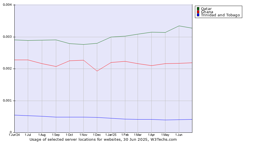 Historical trends in the usage of Qatar vs. Ghana vs. Trinidad and Tobago