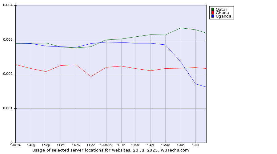 Historical trends in the usage of Qatar vs. Ghana vs. Uganda
