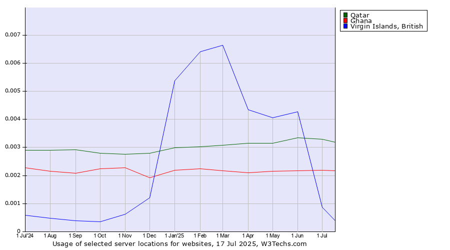 Historical trends in the usage of Qatar vs. Ghana vs. Virgin Islands, British