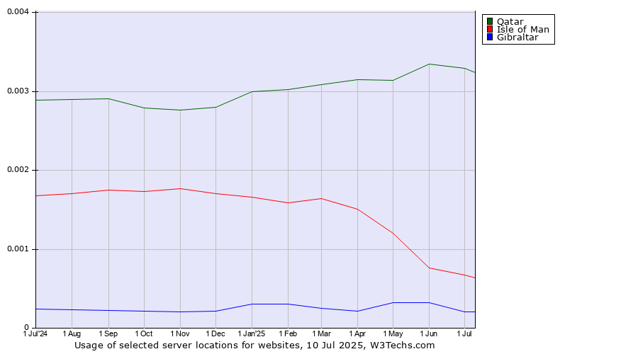 Historical trends in the usage of Qatar vs. Isle of Man vs. Gibraltar