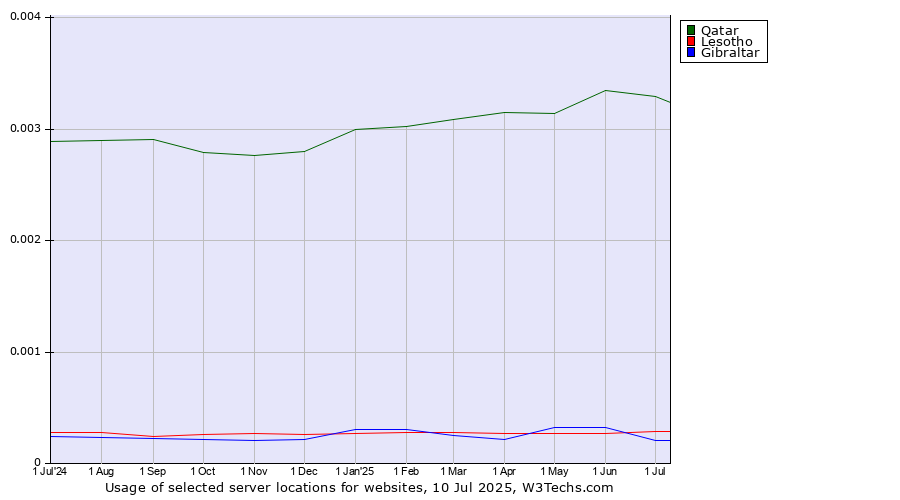 Historical trends in the usage of Qatar vs. Lesotho vs. Gibraltar